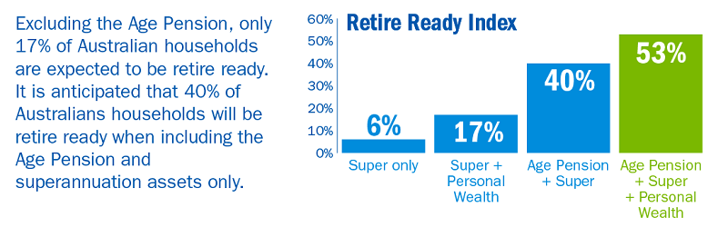 Retirement Superannuation and Pension